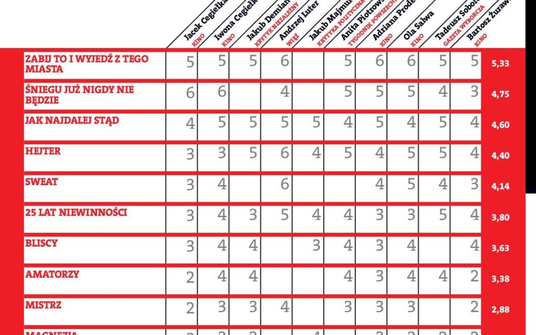 Gdynia 2020 – ranking